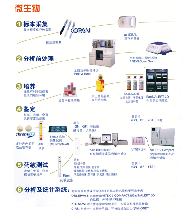 法國生物梅里埃——微生物全線(xiàn)產(chǎn)品解決方案