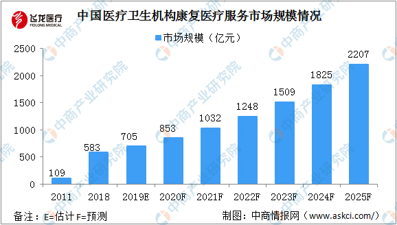 康復醫療服務(wù)規模