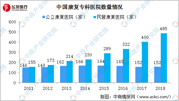 康復專(zhuān)科醫院數量